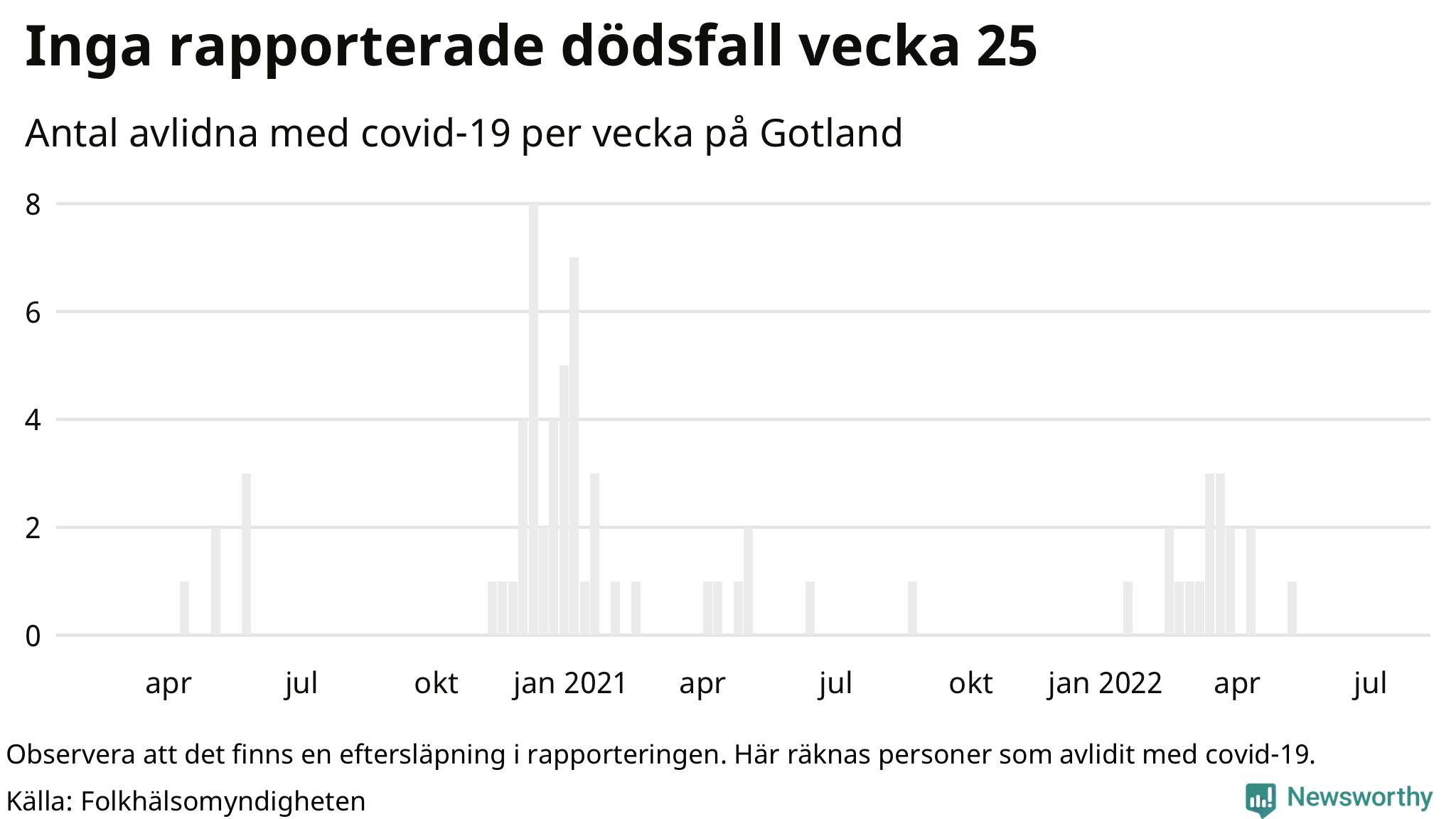 Antal dödsfall med covid-19 per vecka